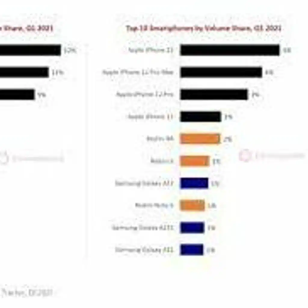 The Best Selling Smartphones Of 2021