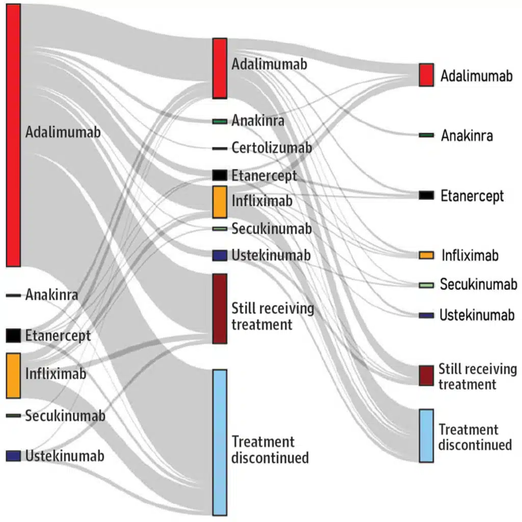 Drug Survival of Biologics in Patients With Hidradenitis Suppurativa