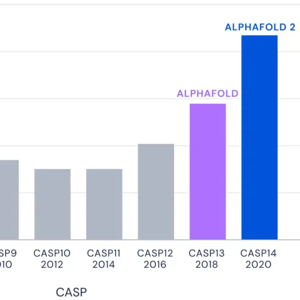 AlphaFold! Protein Folding, Beyond the Hype