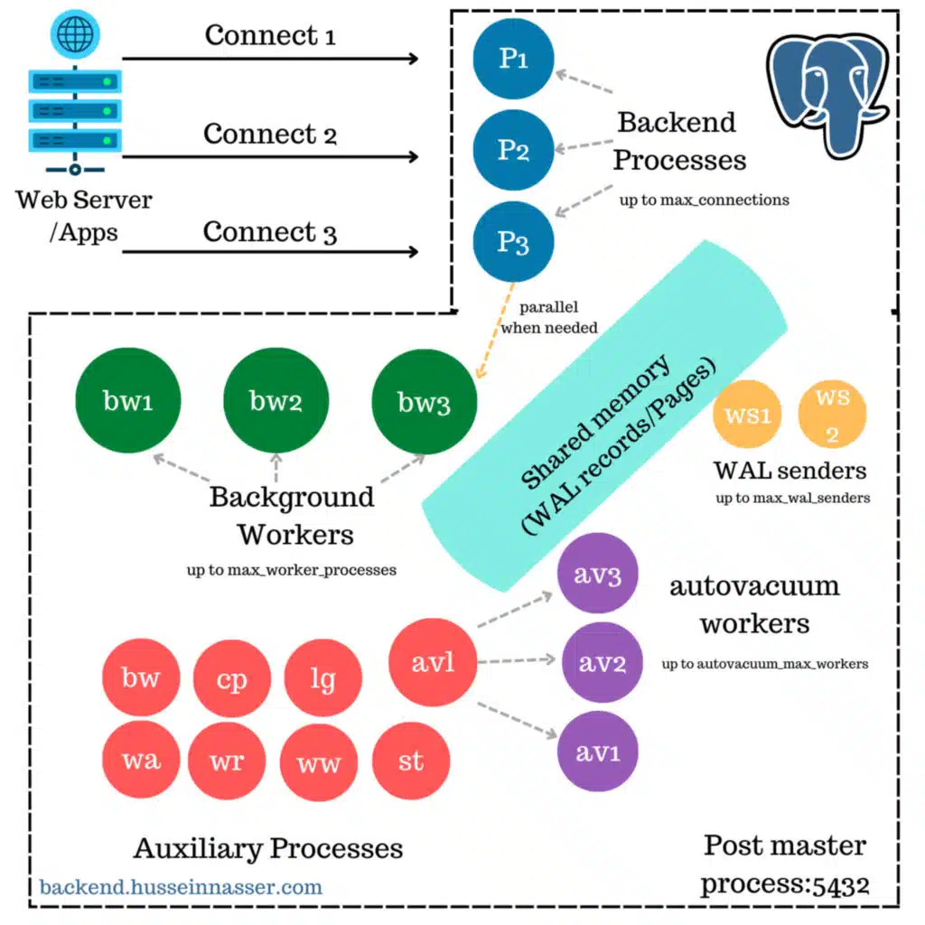 Postgres Architecture | The Backend Engineering Show 