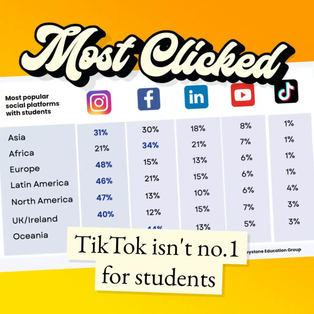 TikTok isn't no.1 for students