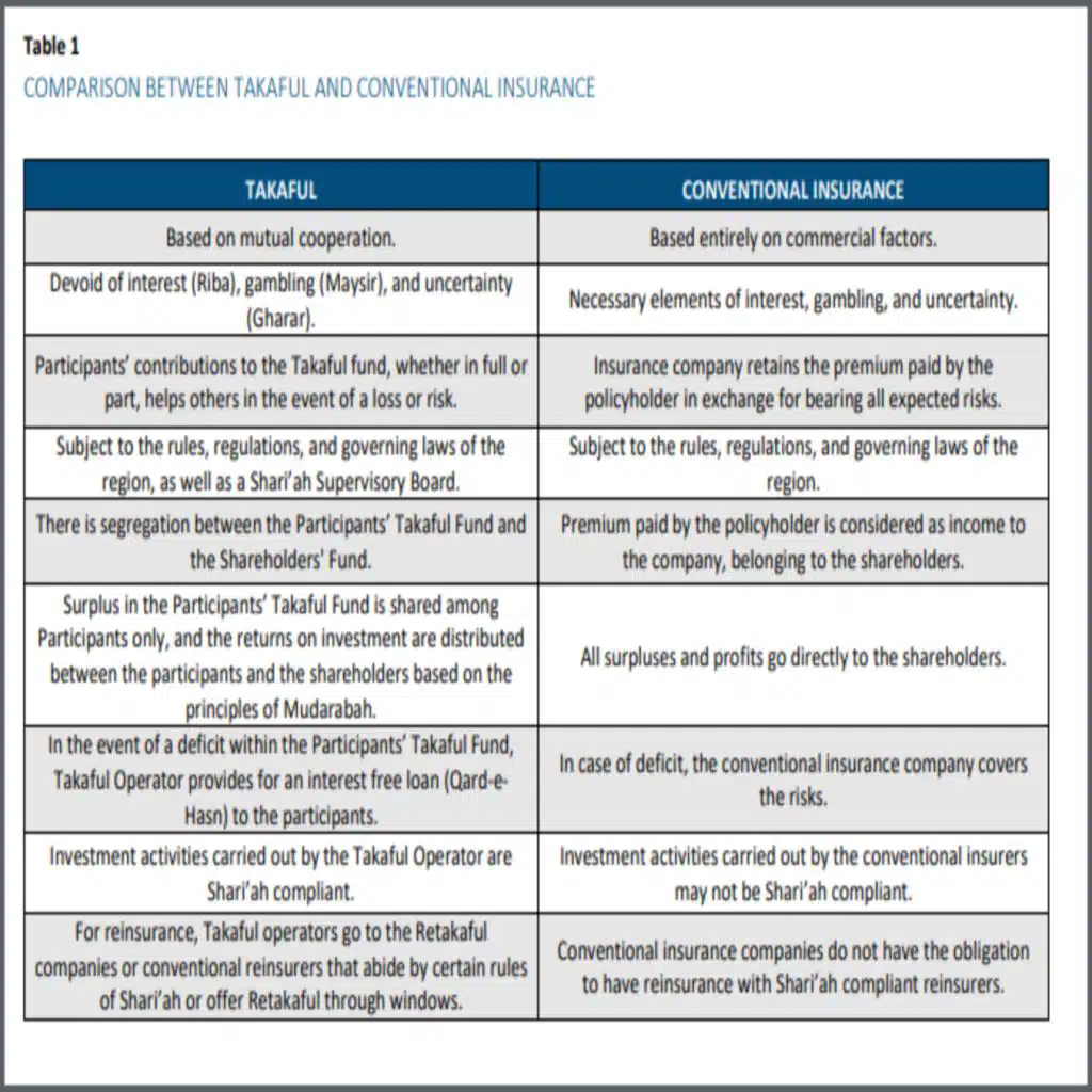 Takaful: An Alternative Approach to Insurance