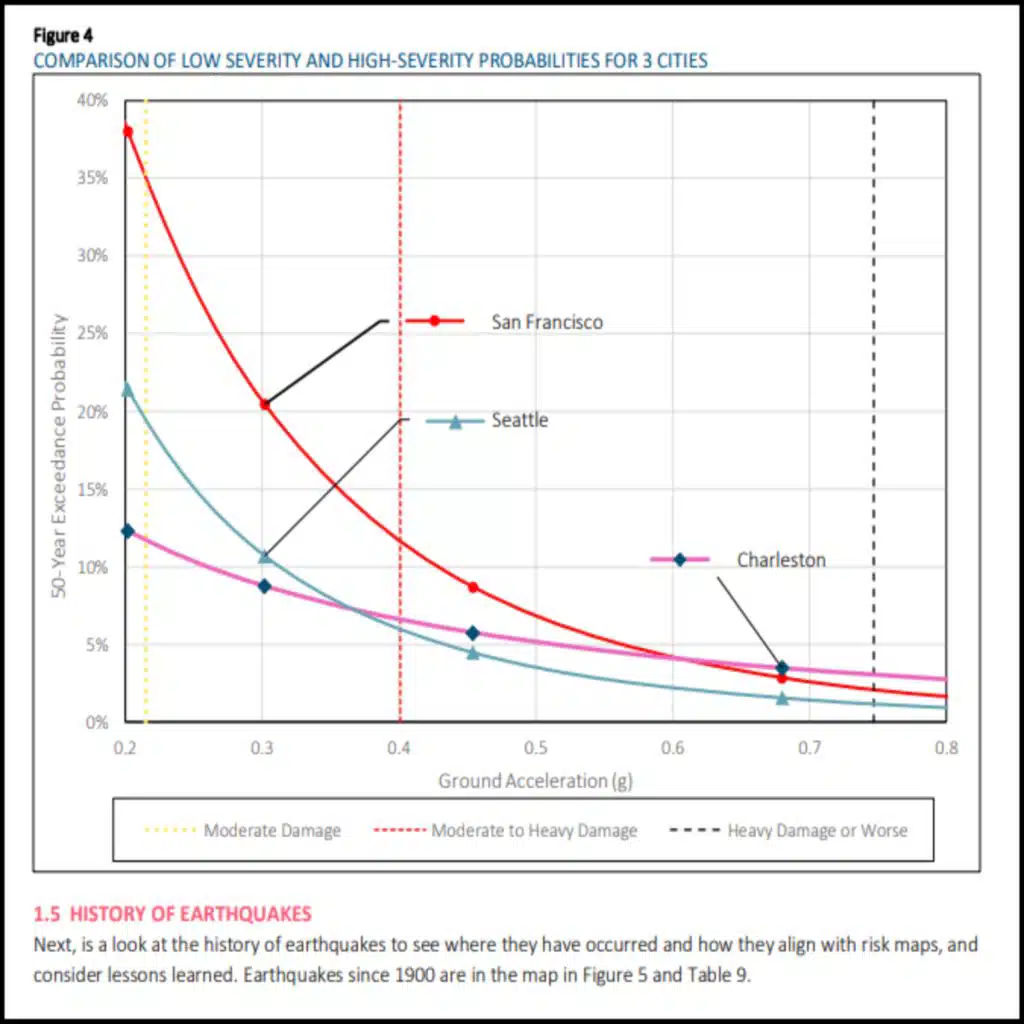 United States Earthquake Insurance Overview