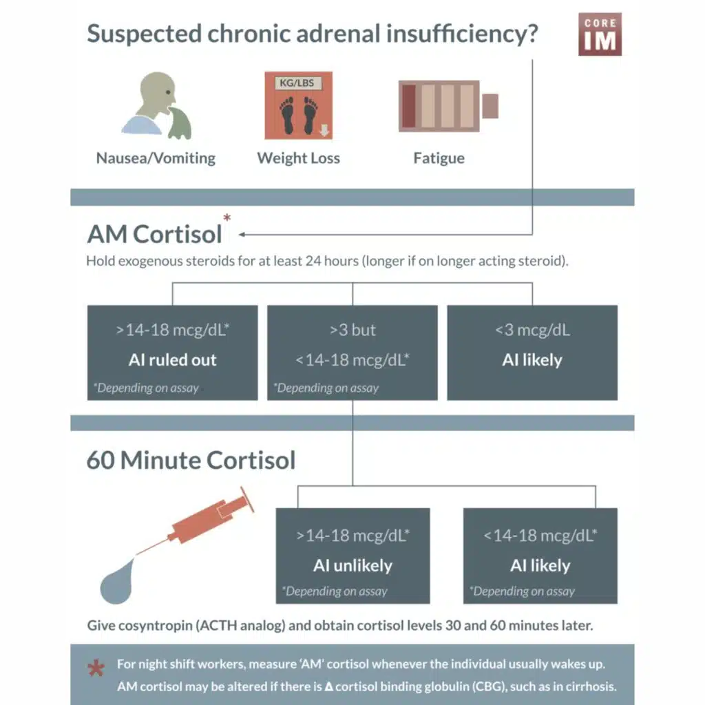 #130 Cort (ACTH) Stim Test