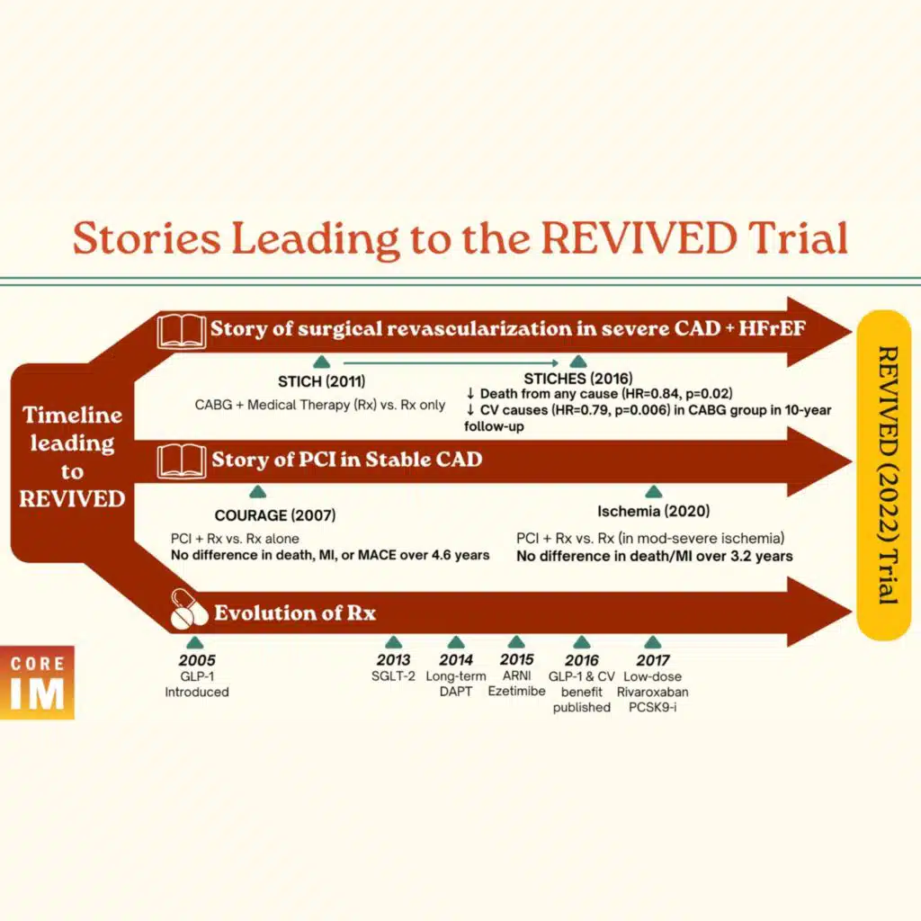 #132 Does PCI Save Lives in Heart Failure and CAD? Beyond Journal Club on the REVIVED Trial