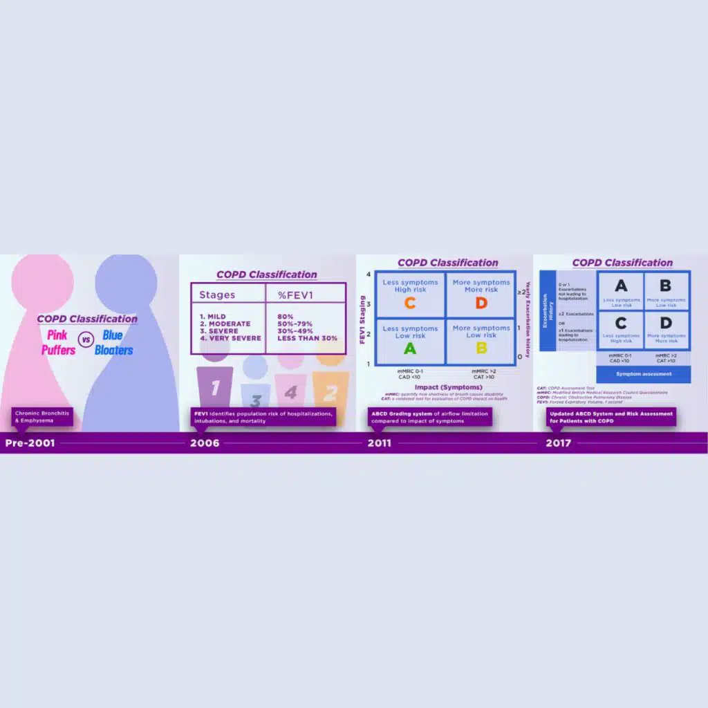 #9 COPD Classifications: Mind the Gap segment