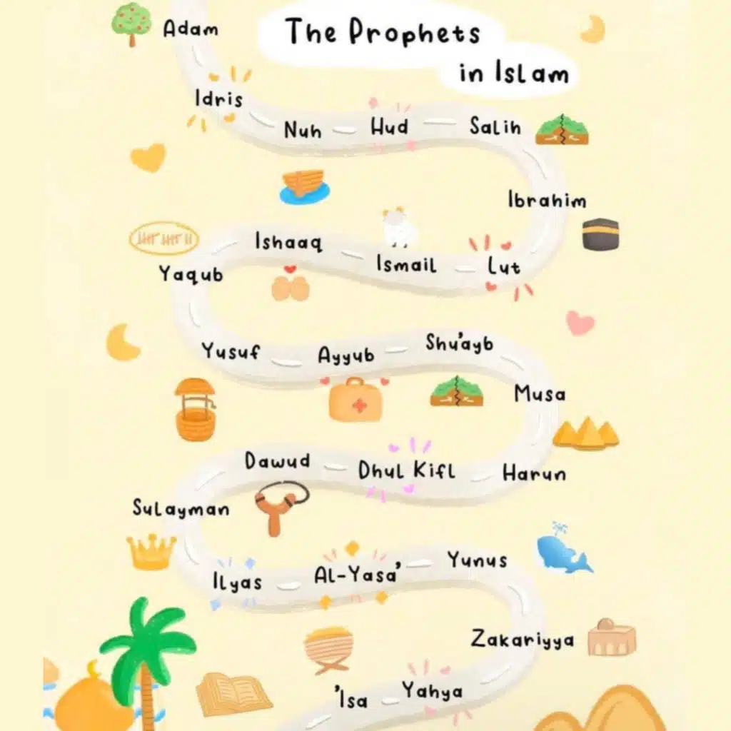 The Prophethood of Ismael & Ishaq (as)