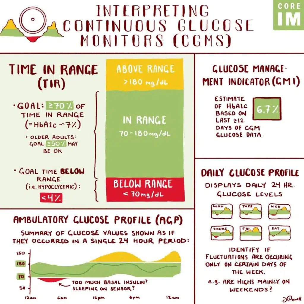 #178 Continuous Glucose Monitor (CGM): 5 Pearls Segment