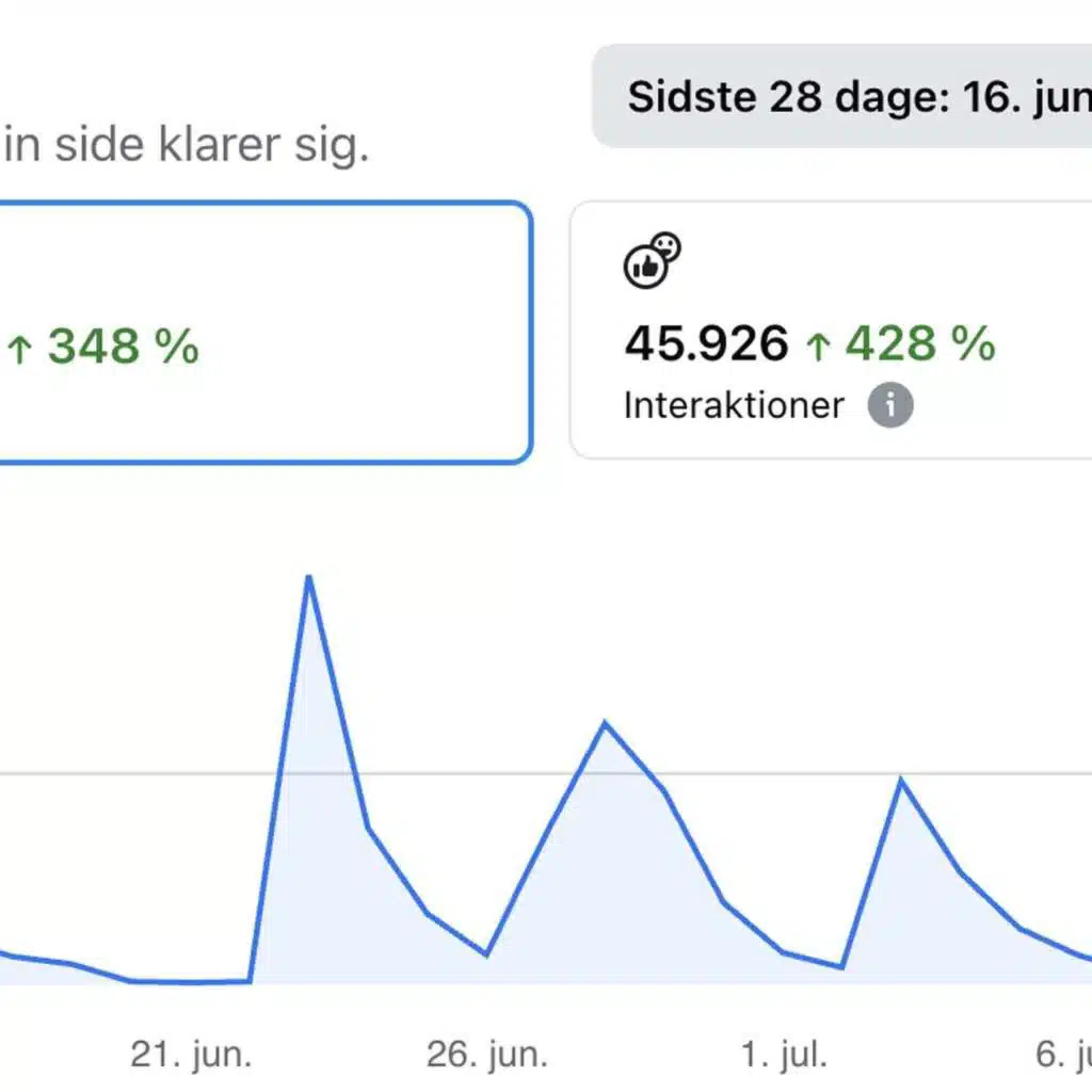 6.9 millioner visninger på en måned