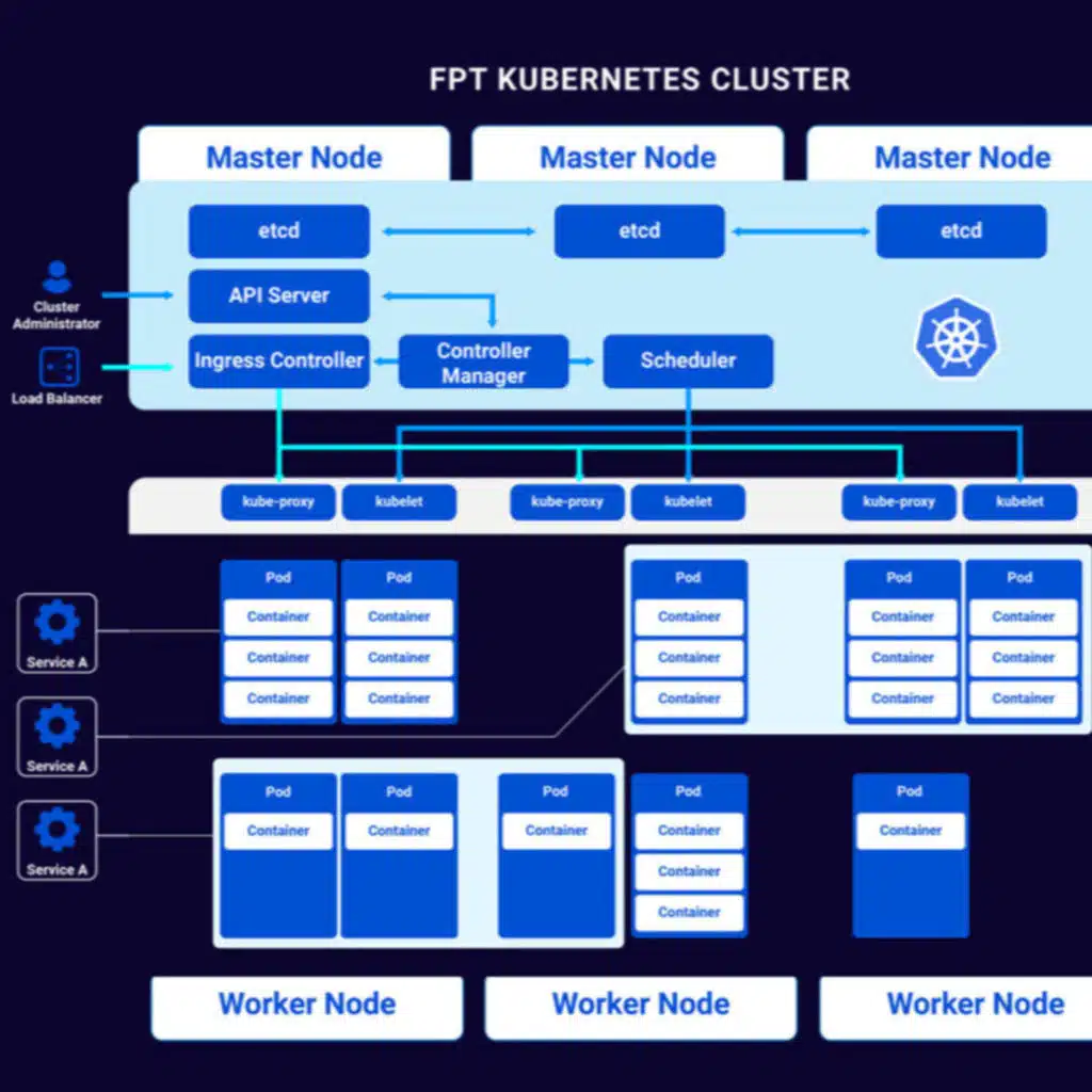 Khai phá tiềm năng, tăng tốc phát triển với Kubernetes (K8S Engine Service)