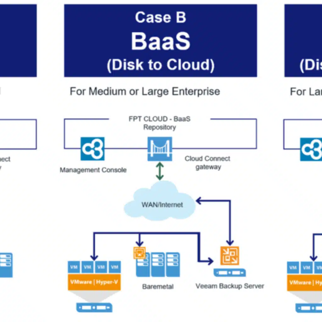 DỊCH VỤ BACKUP DỮ LIỆU FPT CLOUD: GIẢI PHÁP BẢO VỆ DỮ LIỆU TOÀN DIỆN CHO DOANH NGHIỆP