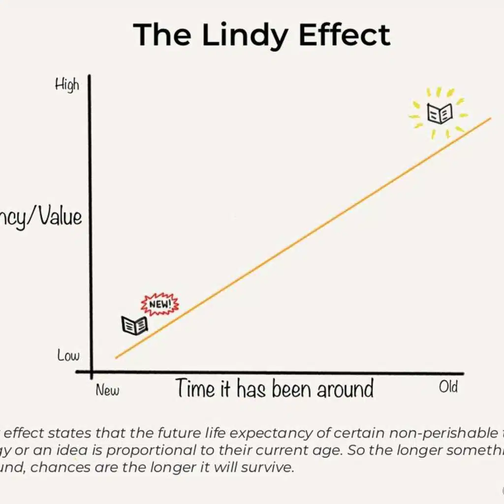 The Lindy Effect Explained