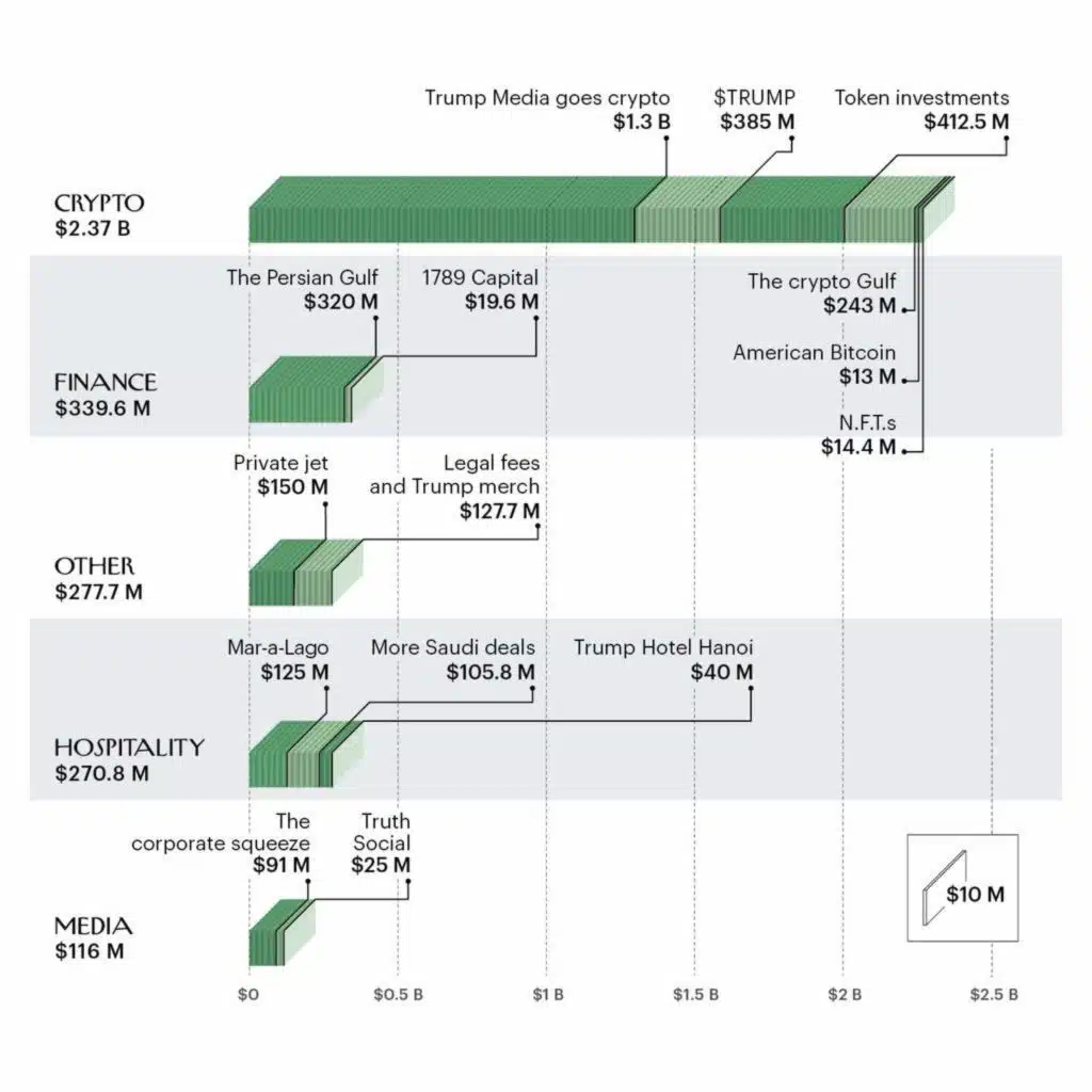 How much money President Trump and his family have made
