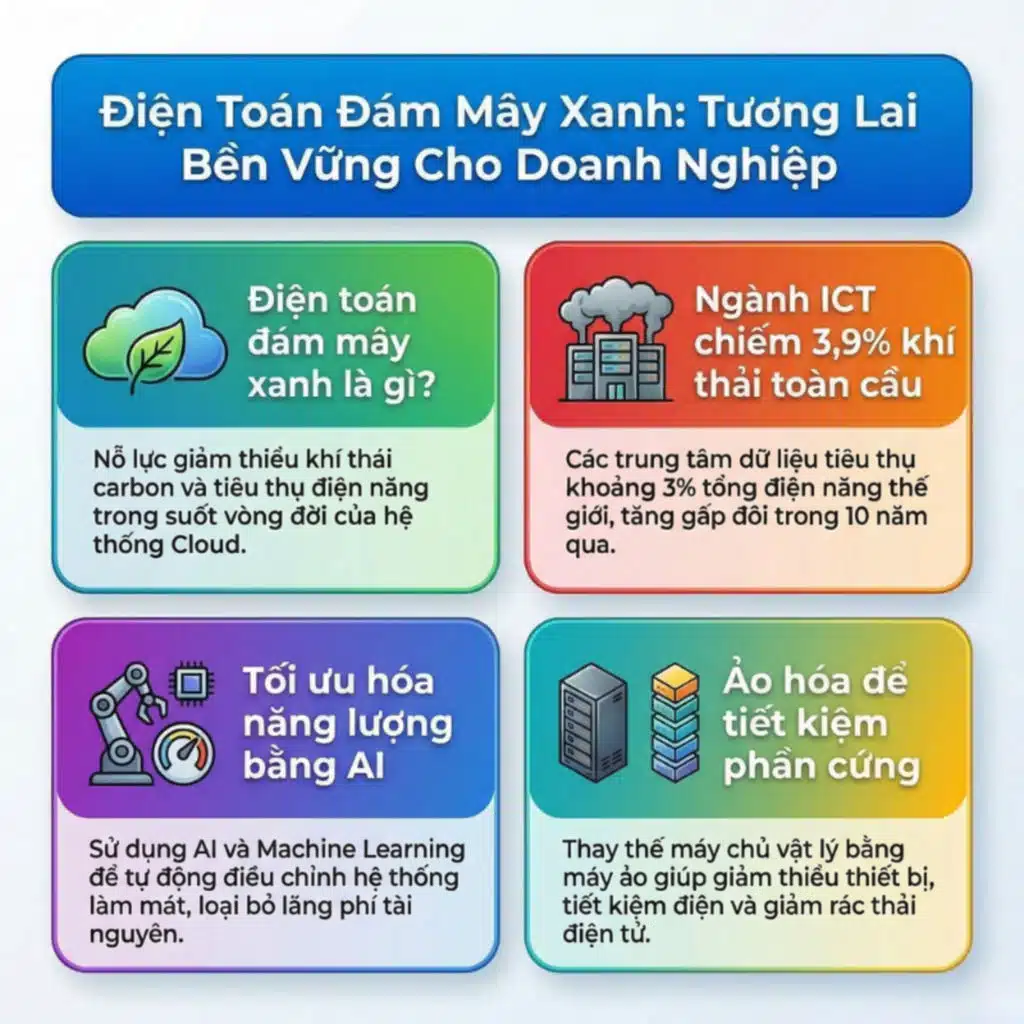 Chuyển Đổi Xanh Trong Điện Toán Đám Mây: Xu Hướng Tất Yếu Của Doanh Nghiệp Phát Triển Bền Vững