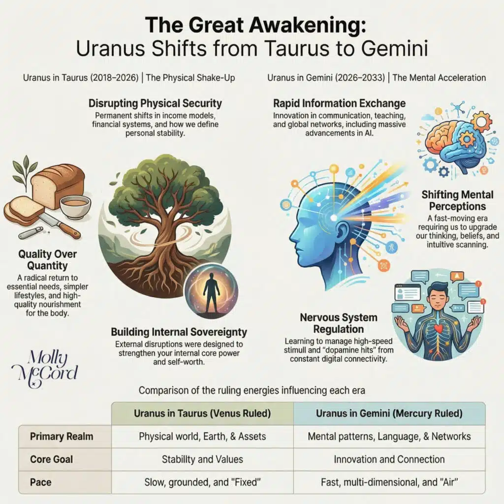 Transitional Disruptions As Uranus Moves From Taurus Into Gemini ~ Accelerated New Era of Change 