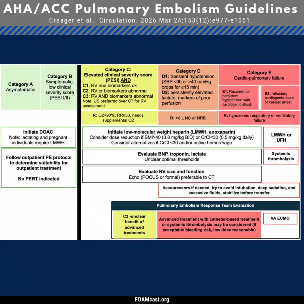 New AHA/ACC Pulmonary Embolism Guidelines