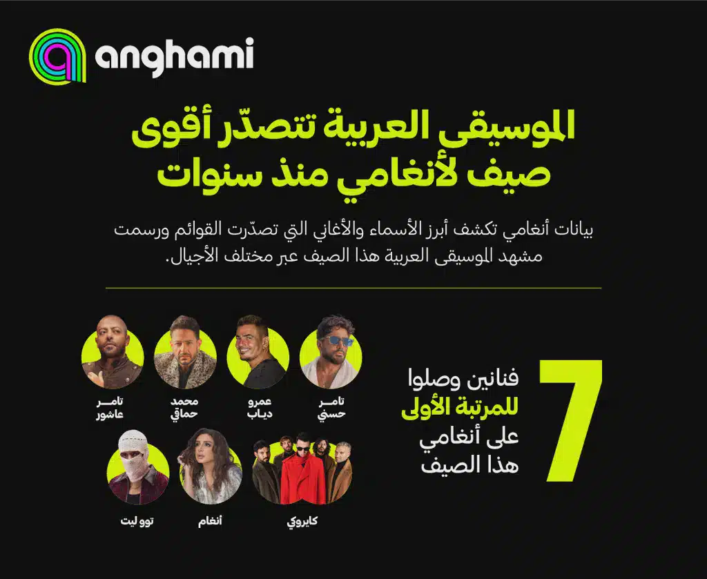 الموسيقى العربية تتصدر أقوى صيف لأنغامي منذ سنوات